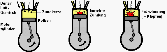 Die Kompression auf 92 Benzin ural